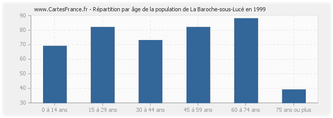 Répartition par âge de la population de La Baroche-sous-Lucé en 1999
